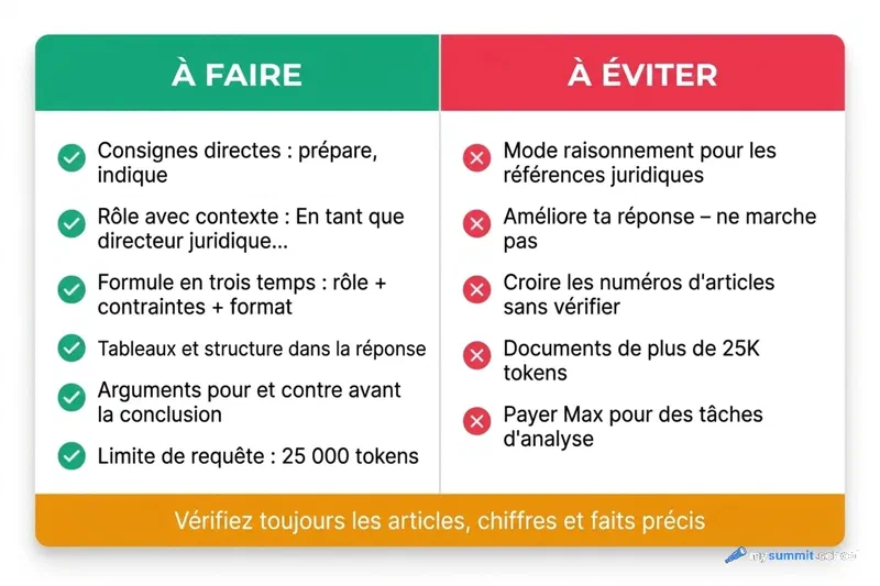 Aide-mémoire GigaChat : les techniques qui marchent (consignes directes, rôle avec contexte, formule en trois temps) et les erreurs à éviter (mode raisonnement, itérations, confiance aveugle dans les numéros d&rsquo;articles)