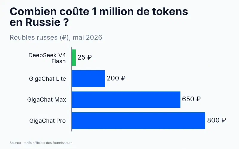 Prix d&rsquo;un million de tokens : DeepSeek V4 Flash – 25 ₽, GigaChat Lite – 200 ₽, GigaChat Max – 650 ₽, GigaChat Pro – 800 ₽