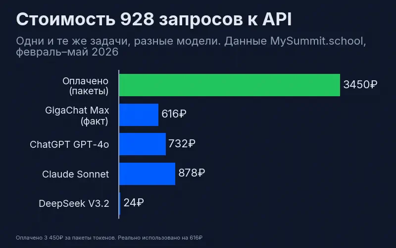 Coût de 928 requêtes API – comparaison des modèles