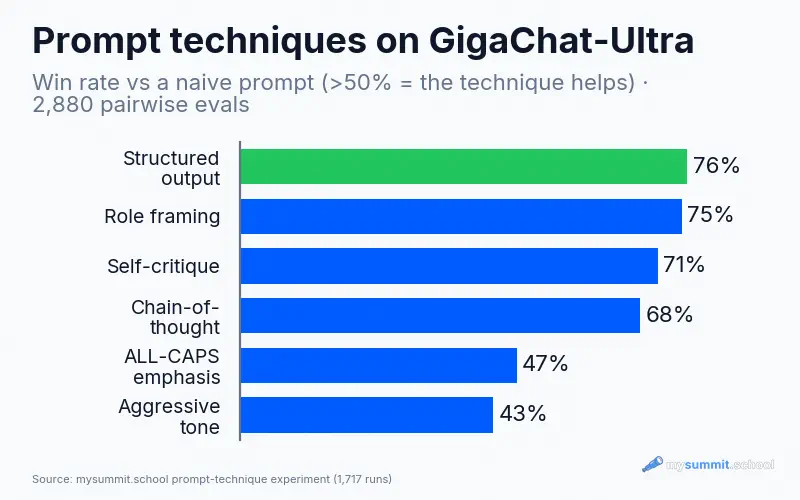 Efficacité des techniques de prompt sur GigaChat-Ultra