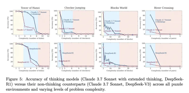 Resultats des tests Apple sur differentes taches – modeles reasoning et non-reasoning