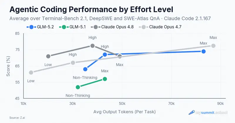 Performance en programmation agentique selon le niveau d’effort