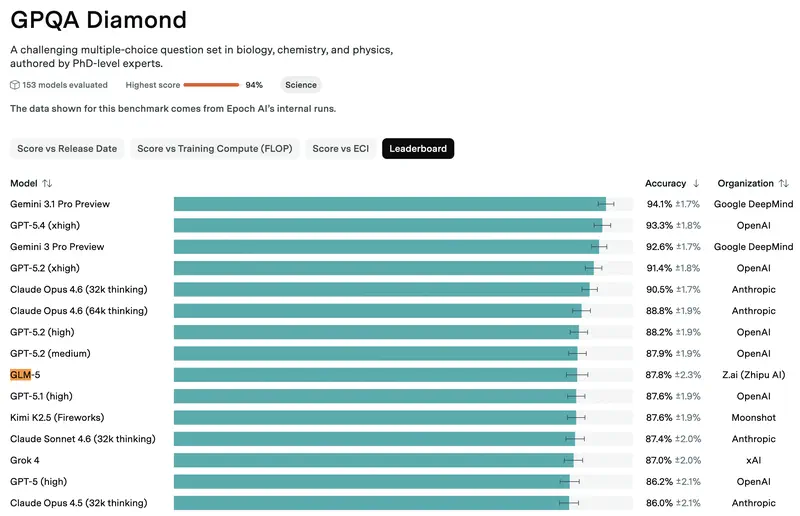 GLM-5 sur les tests GPQA Diamond