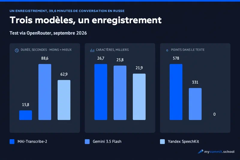 Trois modèles sur un même enregistrement : durée 15,8 contre 88,6 et 62,9 secondes ; caractères 26,7 contre 25,8 et 21,9 milliers ; points 578 contre 331 et zéro