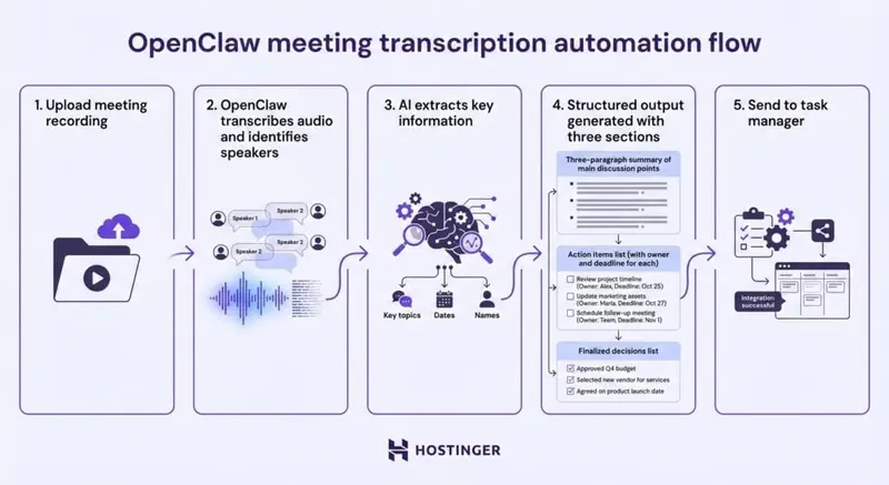Transcription de reunions et extraction d&rsquo;actions