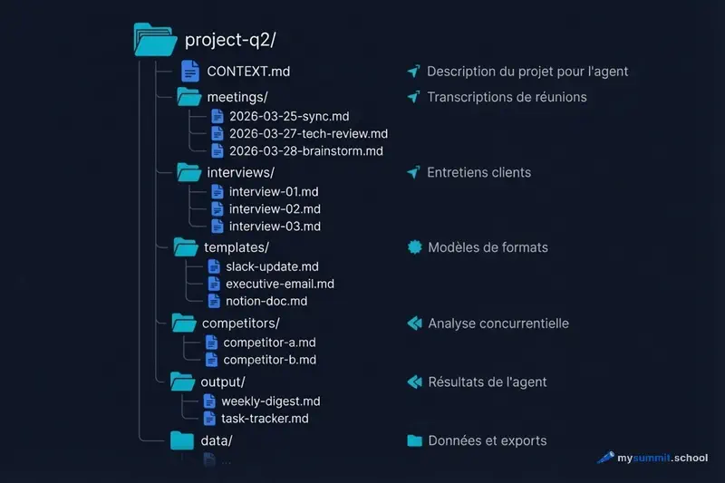 Structure d&rsquo;un dossier de projet pour un agent IA