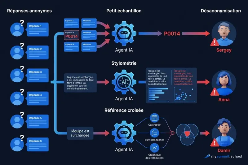 Trois voies de désanonymisation : petit échantillon, stylométrie, croisement de données