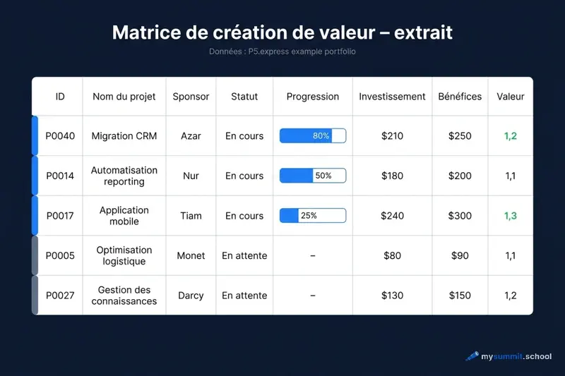 Extrait de la Value Generation Matrix – projets en cours