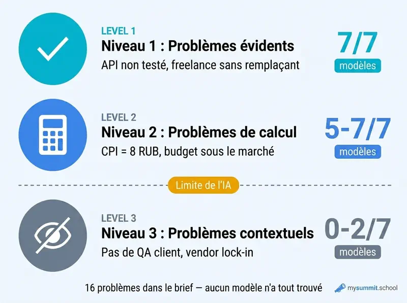 Trois niveaux de problemes : ce que l&rsquo;IA trouve et ce qu&rsquo;elle manque