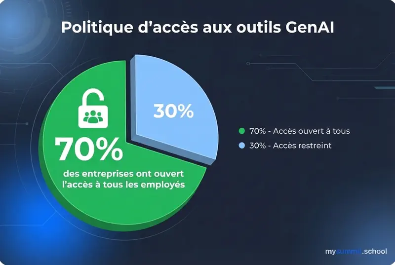 Politique d&rsquo;accès aux outils d&rsquo;IA générative