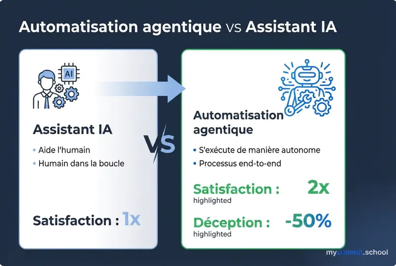 Automatisation agentique vs assistant IA