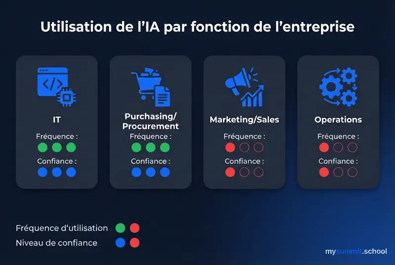 Utilisation de l&rsquo;IA par département