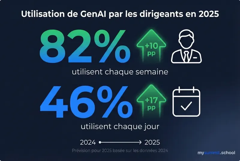Utilisation de l&rsquo;IA générative par le top management en 2025