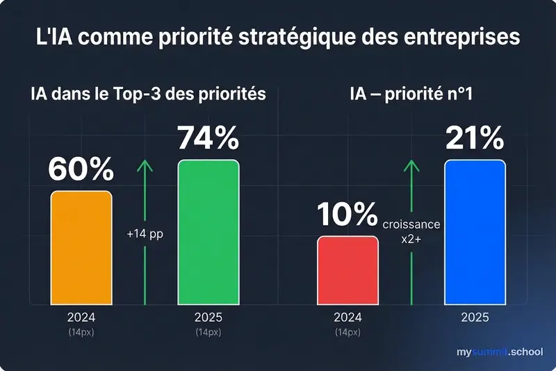 L&rsquo;IA comme priorité stratégique des entreprises