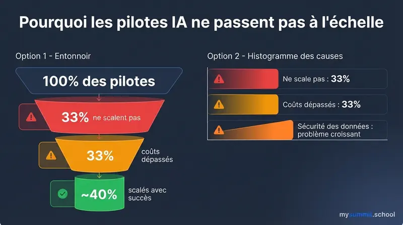 Pourquoi les pilotes d&rsquo;IA ne passent pas à l&rsquo;échelle