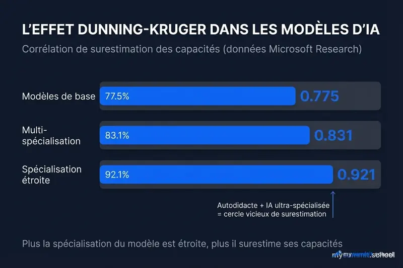 L’effet Dunning-Kruger dans les modèles d’AI