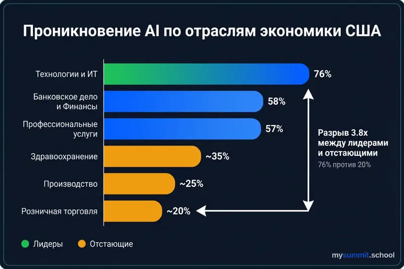 Проникновение AI по отраслям экономики США