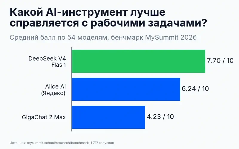 Сравнение AI-инструментов по качеству ответов: DeepSeek V4 Flash – 7,70, Alice AI – 6,24, GigaChat 2 Max – 4,23 из 10