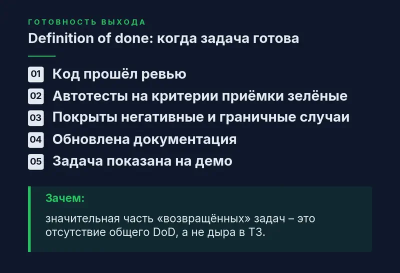 Чек-лист definition of done: код прошёл ревью, автотесты на критерии приёмки зелёные, покрыты негативные и граничные случаи, обновлена документация, задача показана на демо