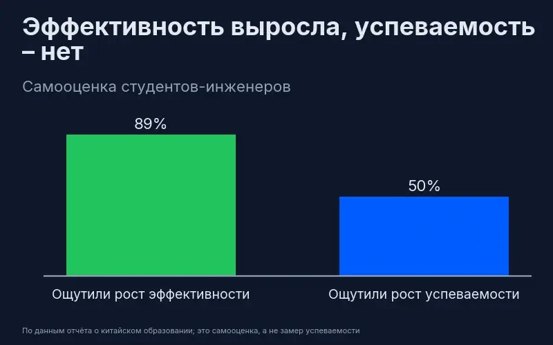 Разрыв между ощущением эффективности и реальным ростом успеваемости: 89% против примерно половины