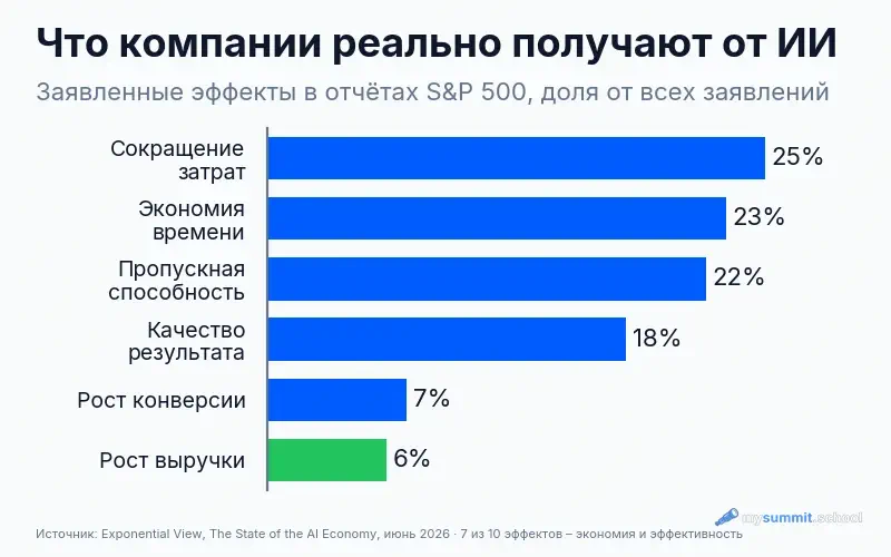 Заявленные эффекты от ИИ в отчётах S&P 500: сокращение затрат 25%, экономия времени 23%, пропускная способность 22%, качество 18%, конверсия 7%, рост выручки 6%