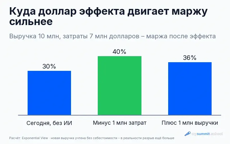 Сравнение маржи: без ИИ 30%, при экономии 1 млн затрат 40%, при 1 млн дополнительной выручки 36%