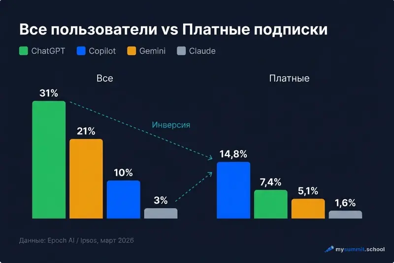 Инверсия: бесплатные пользователи vs платные подписки