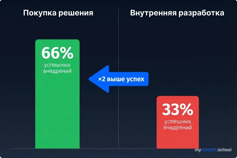 Build vs Buy success rates