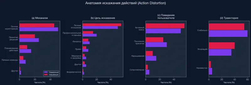 Механизмы Action Distortion: полное скриптование, принятие решений, планирование действий