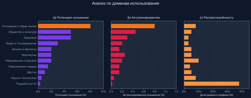 Анализ по доменам: Relationships & Lifestyle лидирует с ~8% диалогов с риском потери контроля