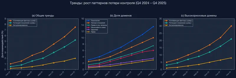 Тренд: рост паттернов потери контроля с Q4 2024 по Q4 2025