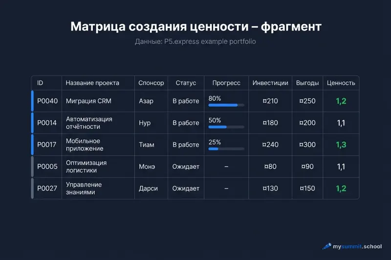 Фрагмент Матрицы создания ценности – текущие проекты