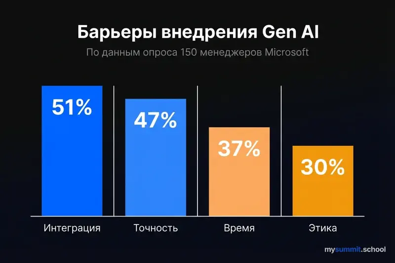 Барьеры внедрения Gen AI