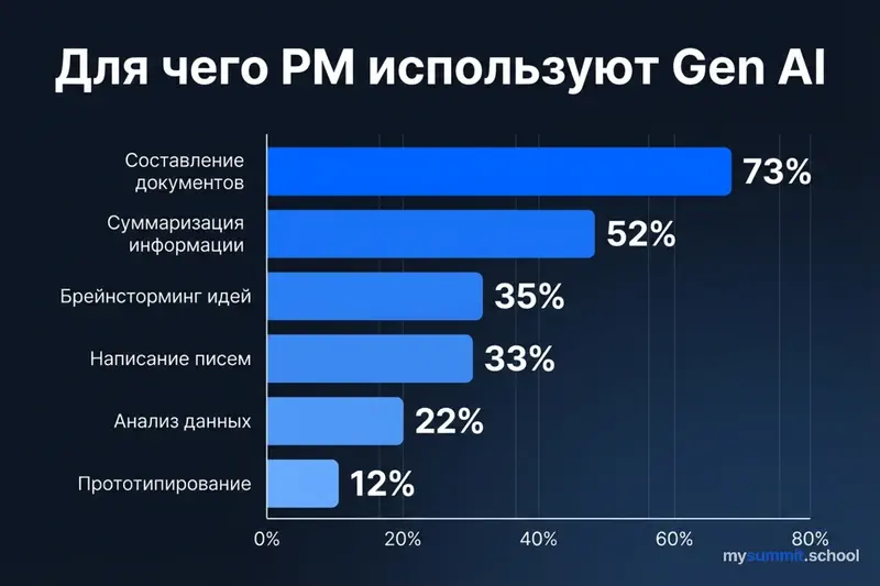 Для чего PM используют Gen AI