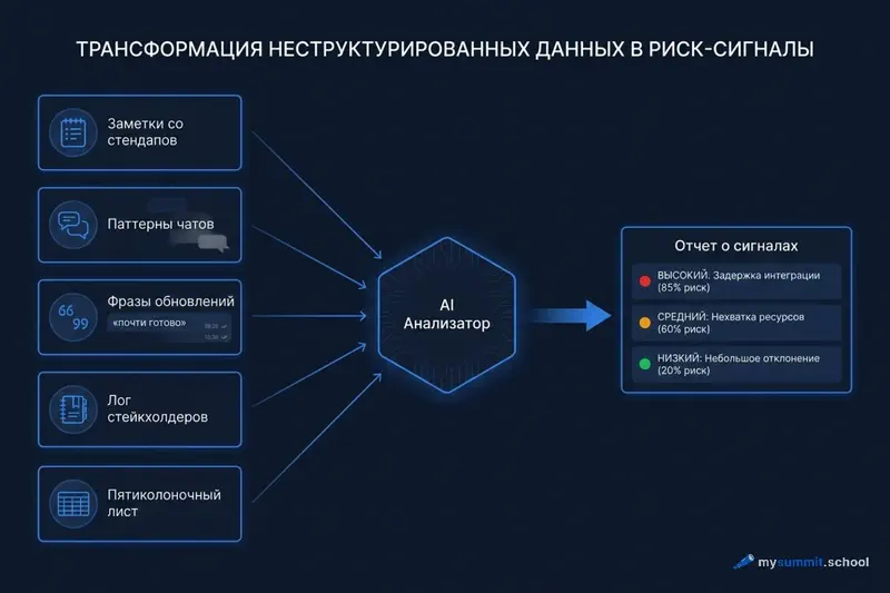 Пять источников наблюдений – заметки со стендапов, паттерны чатов, фразы апдейтов, журнал заинтересованных сторон, пятиколоночный лист – сходятся в AI-анализатор, который выдаёт отчёт о сигналах с приоритетами