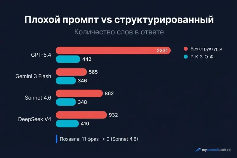 Сравнение результатов: плохой vs структурированный промпт на 4 моделях