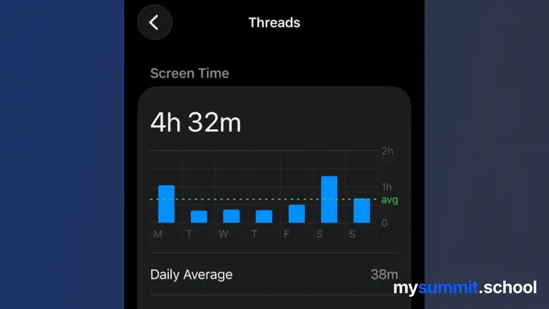 Экранное время в Threads: 38-49 минут в день