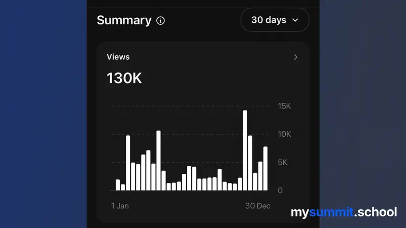 Статистика Threads: 130K просмотров, 112 подписчиков, 2231 взаимодействий