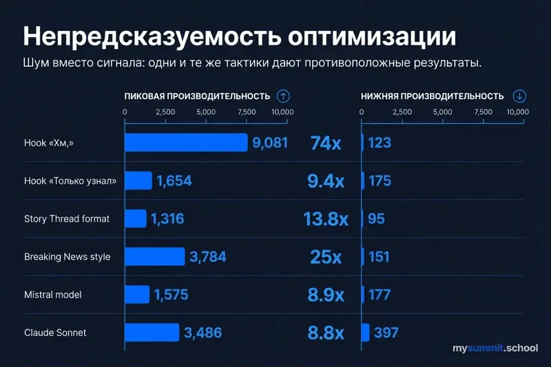 Инфографика: реверсы оптимизации