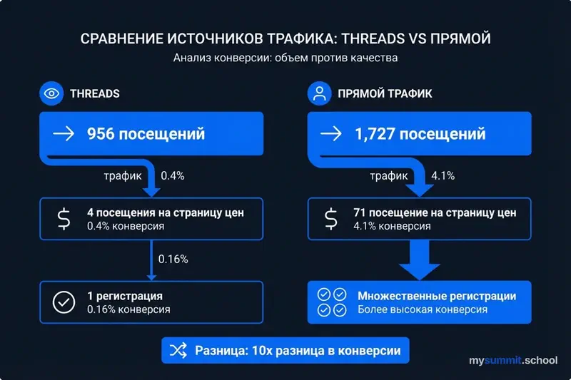 Инфографика: трафик из Threads на сайт