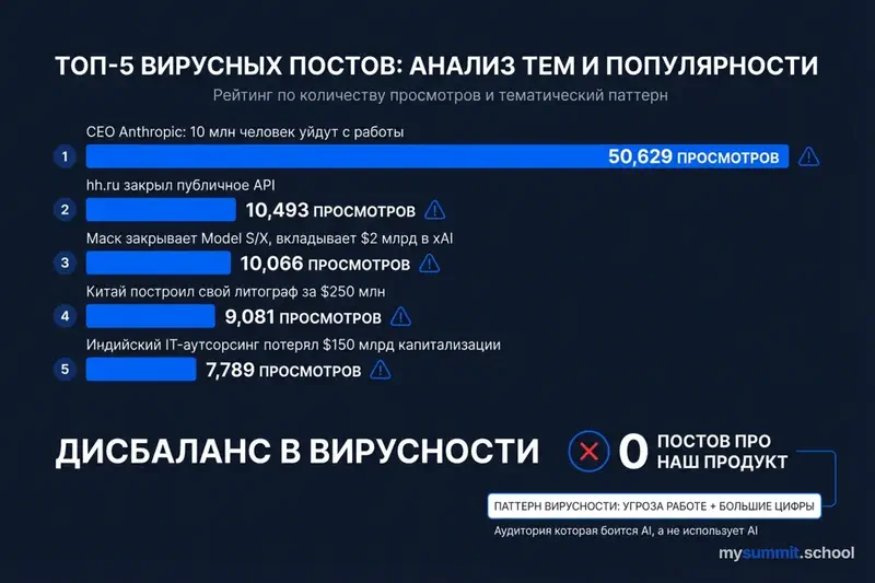 Инфографика: виральные посты