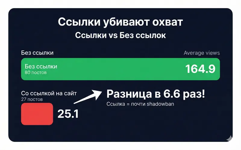 Ссылки убивают охват