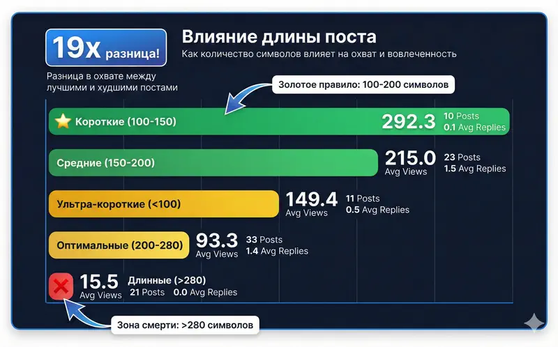 Влияние длины поста