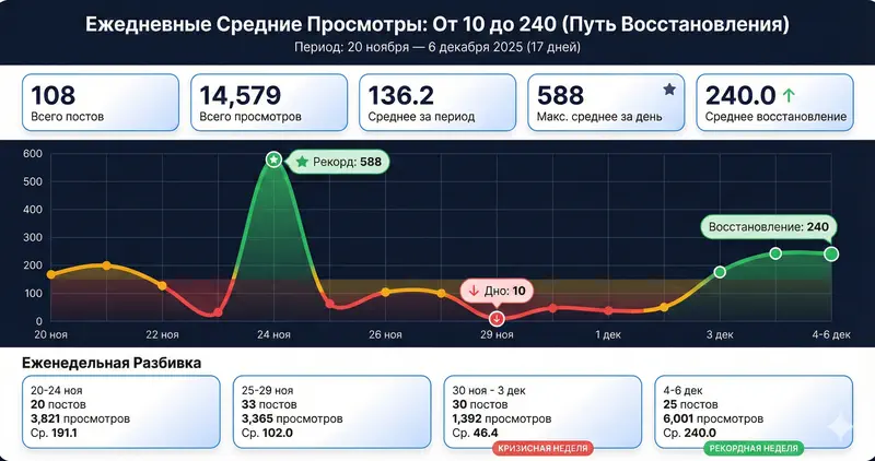 Хроника падения и восстановления охватов за 3 недели.
