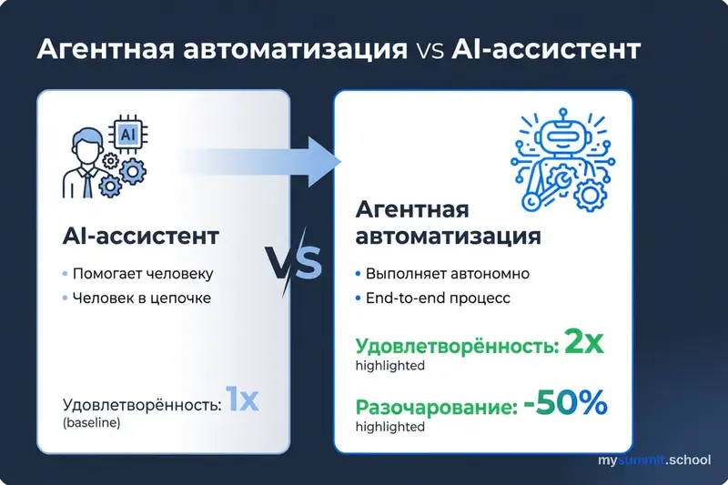 Агентная автоматизация vs AI-ассистент