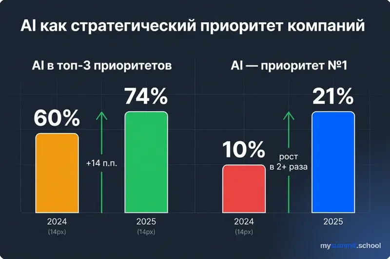 AI как стратегический приоритет компаний