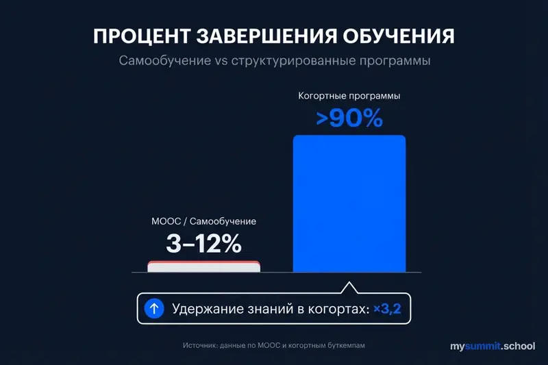 Процент завершения обучения: самообучение vs когортные программы