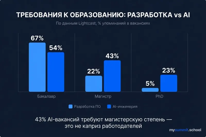 Требования к образованию: разработка ПО vs AI-инженерия