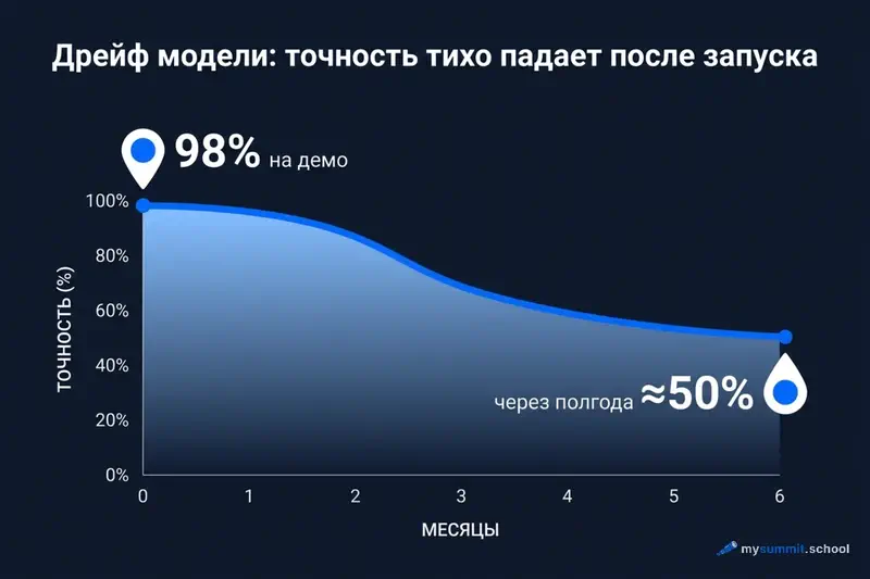 Дрейф модели: точность падает с 98% на демо до ≈50% через полгода после запуска