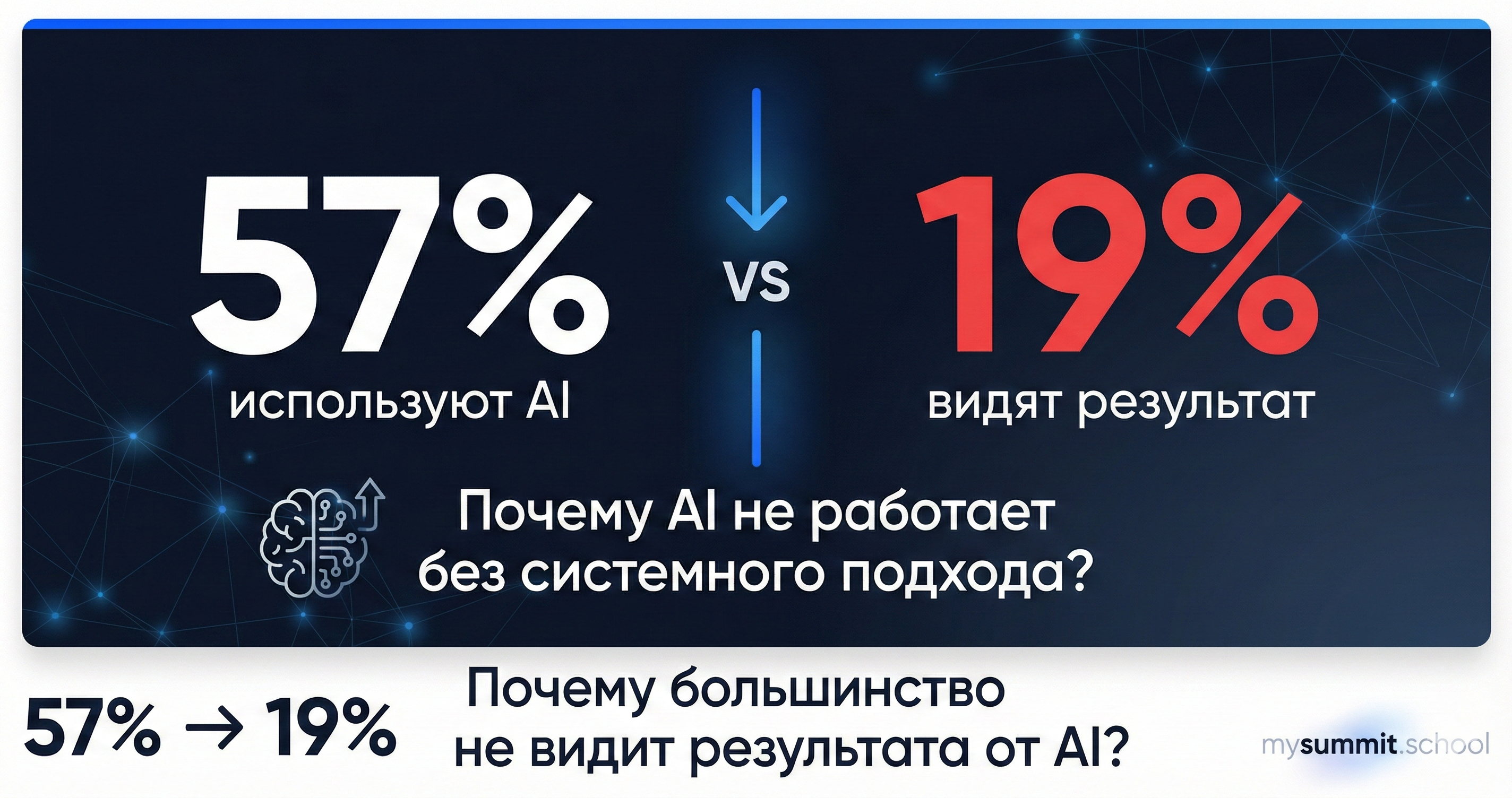 AI на работе: 57% используют, 19% видят результат — анализ Brookings 2025